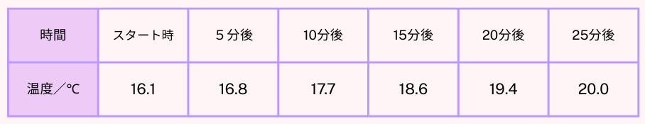 セラミックファンヒーターの電源を入れてから室内が暖まるまでの時間の推移表